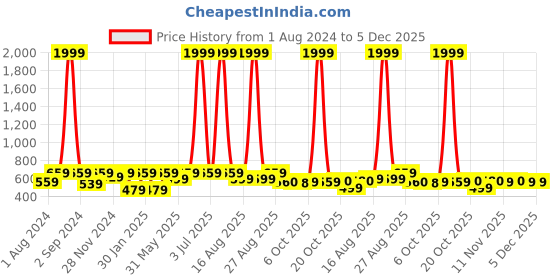 myntra.com Jompers Floral Printed Cotton Strigth Kurtas jompers Price History Graph from 1 Aug 2024 to 5 Dec 2025