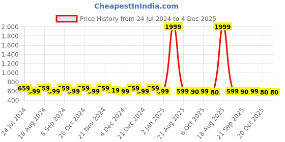myntra.com Jompers Floral Printed Floral Kurta jompers Price History Graph from 24 Jul 2024 to 4 Dec 2025