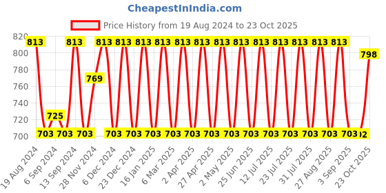 myntra.com Jompers Floral Printed Kurta with Churidar jompers Price History Graph from 19 Aug 2024 to 23 Oct 2025