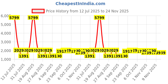 myntra.com Jompers Floral Printed Mandarin Collar Chikankari Straight Kurta With Pyjamas & Dupatta jompers Price History Graph from 12 Jul 2025 to 23 Nov 2025