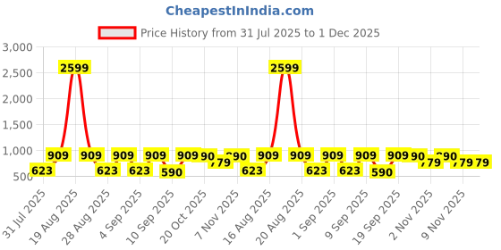 myntra.com Jompers Floral Printed Mandarin Collar Cotton Straight Kurta jompers Price History Graph from 31 Jul 2025 to 30 Nov 2025
