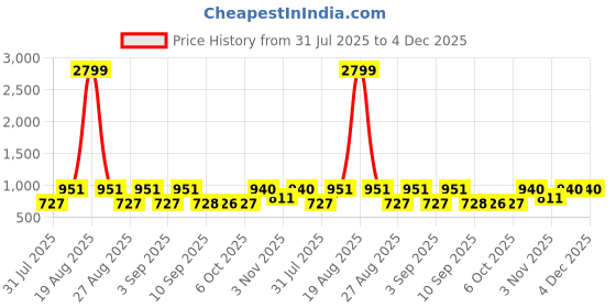 myntra.com Jompers Floral Printed Mandarin Collar Kurta jompers Price History Graph from 31 Jul 2025 to 3 Dec 2025