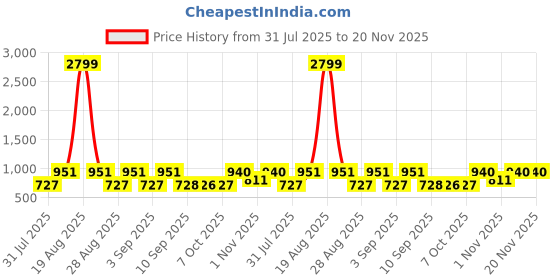 myntra.com Jompers Floral Printed Mandarin Collar Kurta jompers Price History Graph from 31 Jul 2025 to 20 Nov 2025