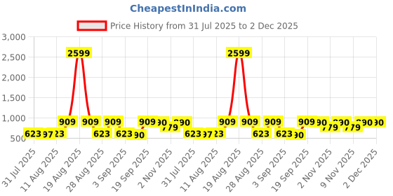 myntra.com Jompers Floral Printed Mandarin Collar Kurta jompers Price History Graph from 31 Jul 2025 to 2 Dec 2025