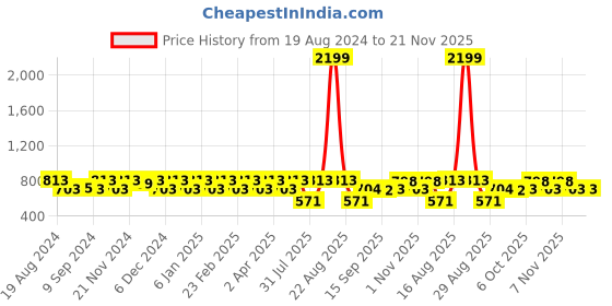 myntra.com Jompers Floral Printed Mandarin Collar Kurta with Churidar jompers Price History Graph from 19 Aug 2024 to 20 Nov 2025