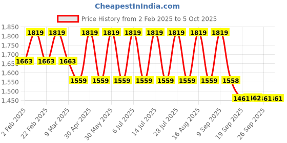 myntra.com Jompers Floral Printed Mandarin Collar Kurta With Pyjamas & Nehru jacket jompers Price History Graph from 2 Feb 2025 to 4 Oct 2025
