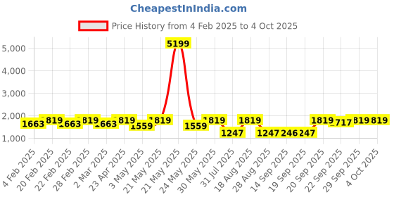 myntra.com Jompers Floral Printed Mandarin Collar Kurta WithPyjamas & Nehru jacket jompers Price History Graph from 4 Feb 2025 to 4 Oct 2025