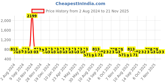 myntra.com Jompers Floral Printed Mandarin Collar Sequinned Straight Kurta with Trousers jompers Price History Graph from 2 Aug 2024 to 20 Nov 2025