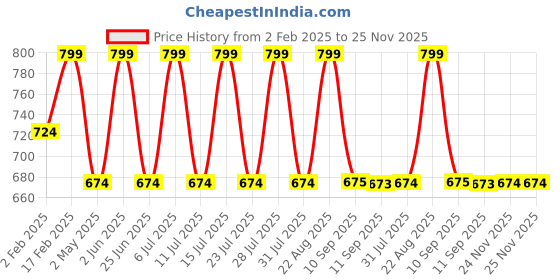 myntra.com Jompers Floral Printed Mandarin Collar Silk Cotton Straight Kurta with Pyjamas jompers Price History Graph from 2 Feb 2025 to 25 Nov 2025