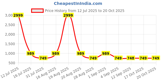myntra.com Jompers Floral Printed Mandarin Collar Straight Kurta With Pyjamas jompers Price History Graph from 12 Jul 2025 to 19 Oct 2025