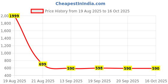 myntra.com Jompers Floral Printed Mandarin Collar Straight Kurta With Pyjamas jompers Price History Graph from 19 Aug 2025 to 15 Oct 2025
