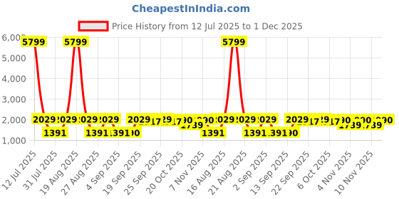 myntra.com Jompers Floral Printed Mandarin Collar Straight Kurta With Pyjamas & Dupatta jompers Price History Graph from 12 Jul 2025 to 1 Dec 2025