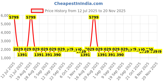 myntra.com Jompers Floral Printed Mandarin Collar Straight Kurta With Pyjamas & Dupatta jompers Price History Graph from 12 Jul 2025 to 19 Nov 2025