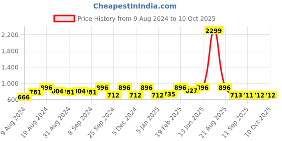 myntra.com Jompers Floral Printed Nehru Jacket. jompers Price History Graph from 9 Aug 2024 to 9 Oct 2025