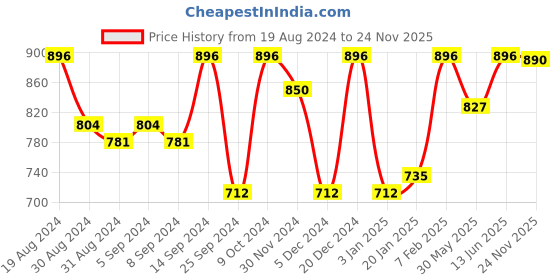 myntra.com Jompers Floral Printed Nehru Jacket. jompers Price History Graph from 19 Aug 2024 to 24 Nov 2025