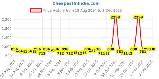 myntra.com Jompers Floral Printed Nehru Jacket jompers Price History Graph from 19 Aug 2024 to 2 Dec 2025