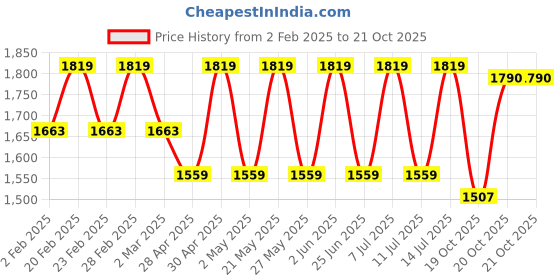 myntra.com Jompers Floral Printed Regular Straight Kurta with Churidar jompers Price History Graph from 2 Feb 2025 to 20 Oct 2025