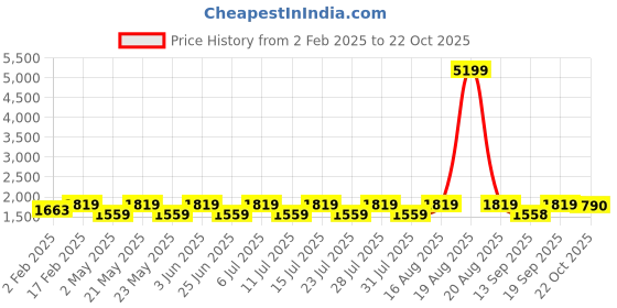 myntra.com Jompers Floral Printed Regular Straight Kurta with Pyjamas jompers Price History Graph from 2 Feb 2025 to 22 Oct 2025