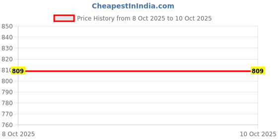 myntra.com Jompers Floral Printed Round Neck Anarkali Kurta With Palazzo & Dupatta jompers Price History Graph from 8 Oct 2025 to 9 Oct 2025