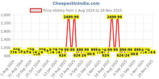myntra.com Jompers Floral Printed Satin Nehru Jacket jompers Price History Graph from 1 Aug 2024 to 19 Nov 2025