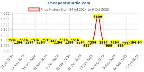 myntra.com Jompers Floral Printed Sequinned Kurta with Trousers & Dupatta & Belt jompers Price History Graph from 24 Jul 2024 to 5 Oct 2025