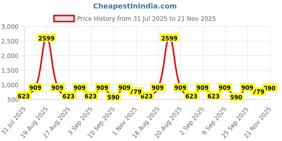 myntra.com Jompers Floral Printed Sequinned Mandarin Collar Kurta jompers Price History Graph from 31 Jul 2025 to 21 Nov 2025