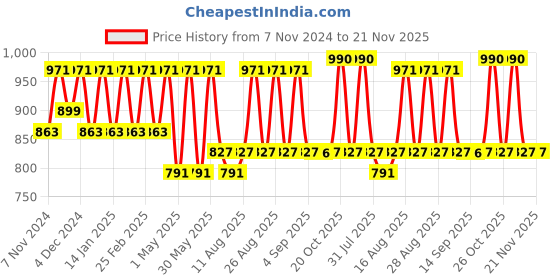 myntra.com Jompers Floral Printed Sequinned Mandarin Collar Kurta With Trousers jompers Price History Graph from 7 Nov 2024 to 21 Nov 2025