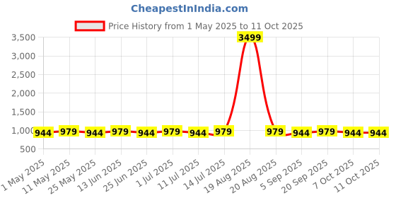 myntra.com Jompers Floral Printed Sleeveless Straight Kurta With Palazzos jompers Price History Graph from 1 May 2025 to 4 Oct 2025
