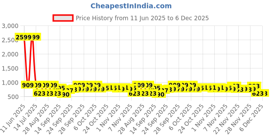 myntra.com Jompers Floral Printed Straight Kurta jompers Price History Graph from 11 Jun 2025 to 5 Dec 2025