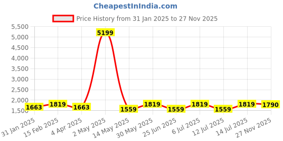 myntra.com Jompers Floral Printed Straight Kurta With Pyjamas & Nehru jacket jompers Price History Graph from 31 Jan 2025 to 27 Nov 2025