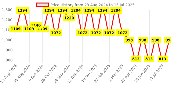 myntra.com Jompers Floral Printed Straight Pure Cotton Kurta with Pyjamas jompers Price History Graph from 23 Aug 2024 to 15 Jul 2025