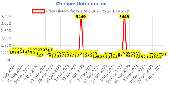 myntra.com Jompers Floral Printed Woven Nehru Jacket jompers Price History Graph from 1 Aug 2024 to 28 Nov 2025