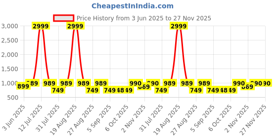 myntra.com Jompers Floral Woven Design Mandarin Collar Jacquard Silk Kurta With Pyjamas jompers Price History Graph from 3 Jun 2025 to 27 Nov 2025
