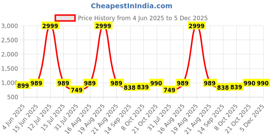 myntra.com Jompers Floral Woven Design Mandarin Collar Jacquard Silk Kurta With Pyjamas jompers Price History Graph from 4 Jun 2025 to 5 Dec 2025
