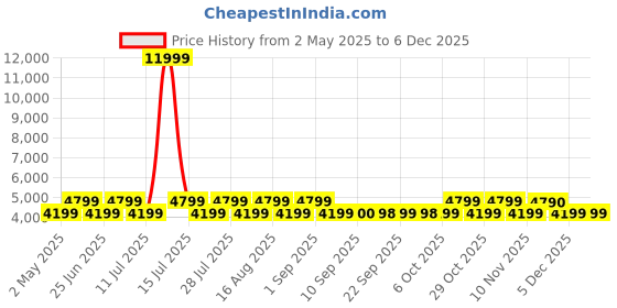 myntra.com Jompers Floral Yoke Design Mandarin Collar Straight Kurta With Pyjama And Waistcoat jompers Price History Graph from 2 May 2025 to 5 Dec 2025