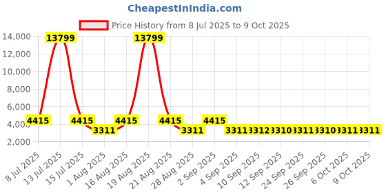 myntra.com Jompers Floral Yoke Design Sequinned Straight Kurta With Pyjamas And Nehru Jacket jompers Price History Graph from 8 Jul 2025 to 8 Oct 2025