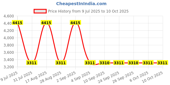 myntra.com Jompers Floral Yoke Design Sequinned Straight Kurta With Pyjamas And Nehru Jacket jompers Price History Graph from 9 Jul 2025 to 10 Oct 2025