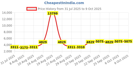 myntra.com Jompers Floral Yoke Design Thread Work Straight Kurta With Pyjamas And Nehru Jacket jompers Price History Graph from 31 Jul 2025 to 9 Oct 2025