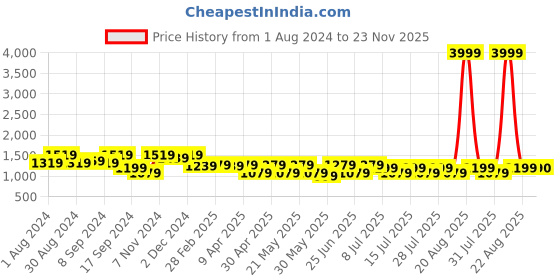 myntra.com Jompers Geometric Checked Mandarin Collar Long Sleeves Kurta jompers Price History Graph from 1 Aug 2024 to 23 Nov 2025
