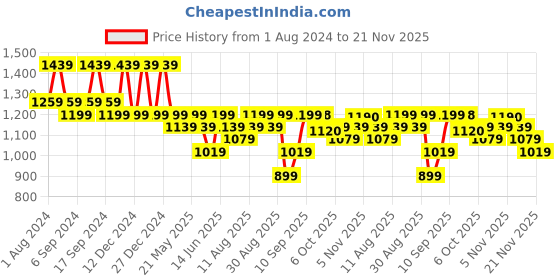 myntra.com Jompers Geometric Chikankari Embroidered Kurta With Pyjamas jompers Price History Graph from 1 Aug 2024 to 21 Nov 2025
