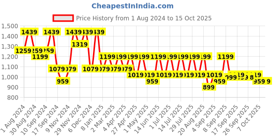 myntra.com Jompers Geometric Chikankari Embroidered Kurta With Pyjamas jompers Price History Graph from 1 Aug 2024 to 15 Oct 2025
