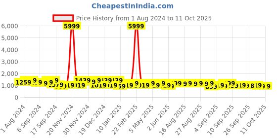 myntra.com Jompers Geometric Chikankari Embroidered Kurta With Pyjamas jompers Price History Graph from 1 Aug 2024 to 10 Oct 2025
