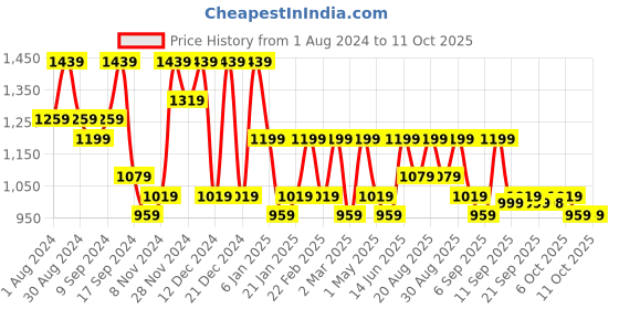 myntra.com Jompers Geometric Chikankari Embroidered Kurta With Pyjamas jompers Price History Graph from 1 Aug 2024 to 11 Oct 2025