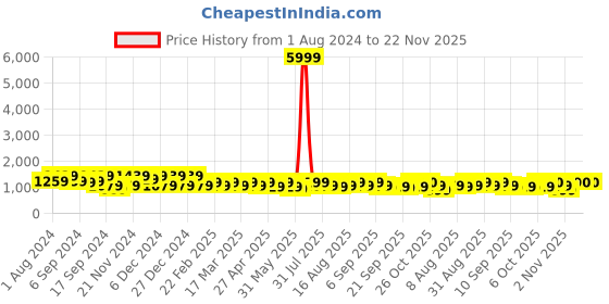 myntra.com Jompers Geometric Chikankari Embroidered Kurta With Pyjamas jompers Price History Graph from 1 Aug 2024 to 22 Nov 2025