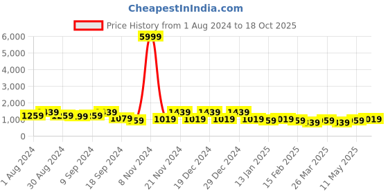 myntra.com Jompers Geometric Chikankari Embroidered Kurta With Pyjamas jompers Price History Graph from 1 Aug 2024 to 18 Oct 2025