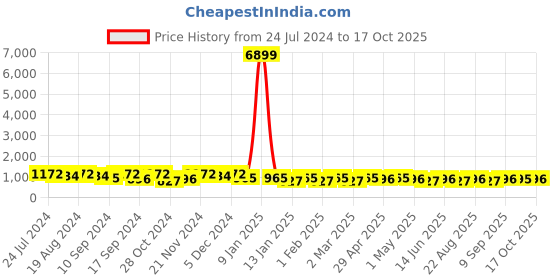 myntra.com Jompers Geometric Embellished Sequinned Straight Kurta jompers Price History Graph from 24 Jul 2024 to 17 Oct 2025