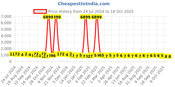 myntra.com Jompers Geometric Embellished Sequinned Straight Kurta jompers Price History Graph from 24 Jul 2024 to 15 Oct 2025