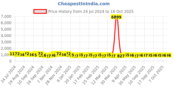 myntra.com Jompers Geometric Embellished Sequinned Straight Kurta jompers Price History Graph from 24 Jul 2024 to 15 Oct 2025