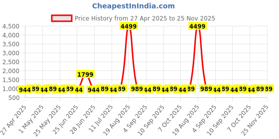 myntra.com Jompers Geometric Embroidered Backless Shoulder Straps Straight Kurta With Palazzos jompers Price History Graph from 27 Apr 2025 to 25 Nov 2025