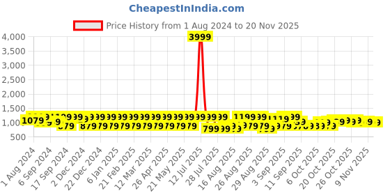 myntra.com Jompers Geometric Embroidered Band Collar Chikankari Kurta jompers Price History Graph from 1 Aug 2024 to 19 Nov 2025